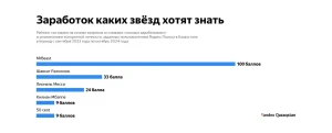 Что казахстанцы чаще всего спрашивают про деньги в Яндекс Поиске