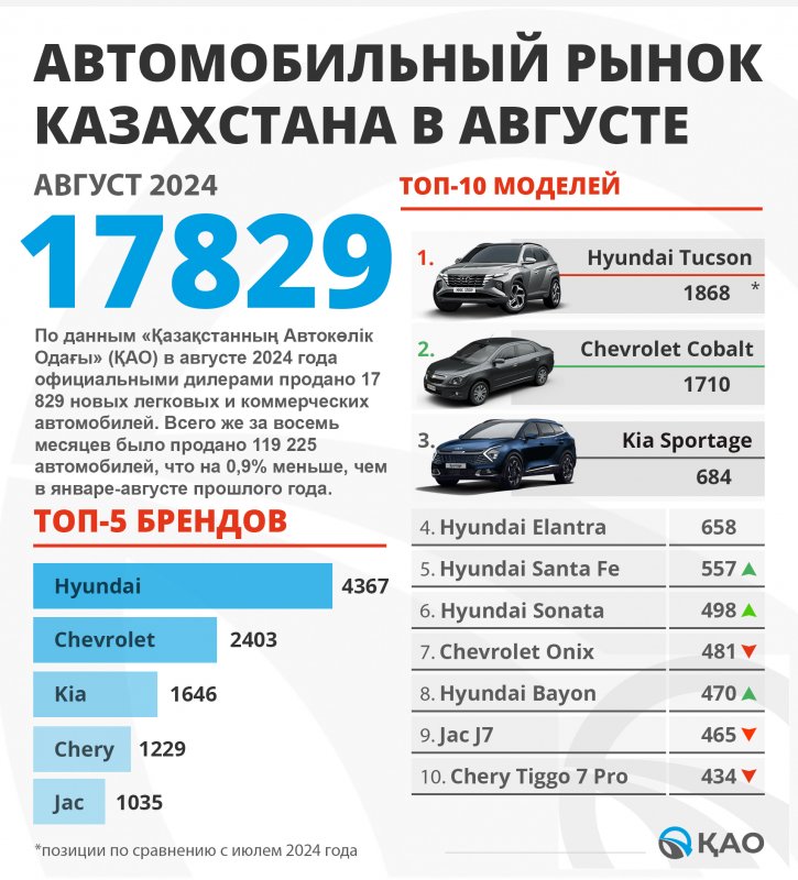Растущий спрос, баталии вокруг новшеств. Что происходит на автомобильном рынке Казахстана — изображение 5