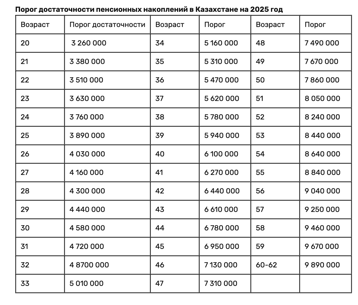 Порог достаточно пенсионных накоплений в Казахстане
