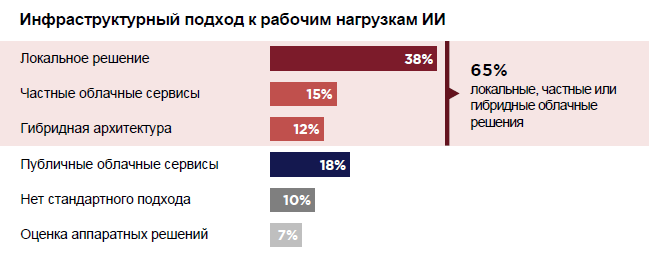 ИИ