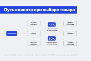 Как успешно продвигать бизнес? 3 совета от главы Yandex Ads