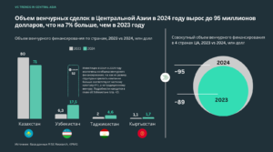 Объем венчурных инвестиций в Центральной Азии вырос до $95 млн в 2024 году