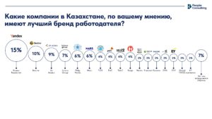 Как казахстанские компании формируют свой бренд работодателя – исследование