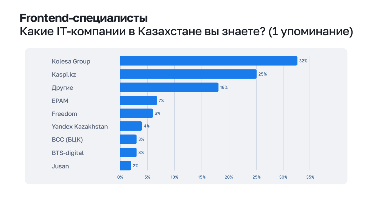Фронтенд-специалисты