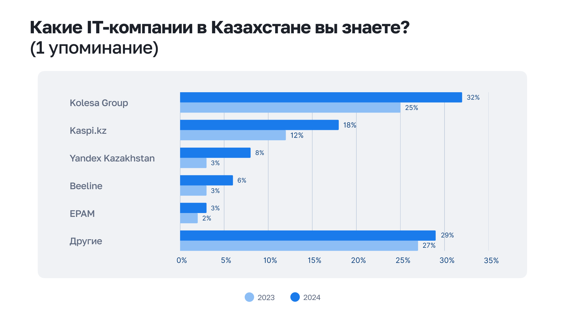 Какие_IT_компании_в_Казахстане_вы_знаете_1_упоминание_5_2
