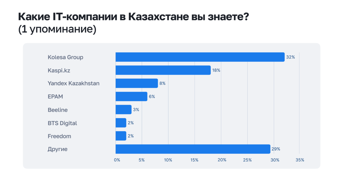 Какие_IT_компании_в_Казахстане_вы_знаете_1_упоминание_5_3