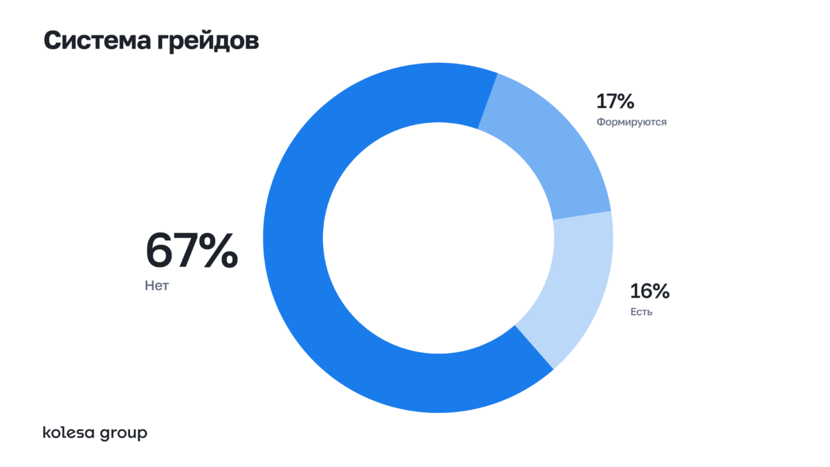 06_Система грейдов