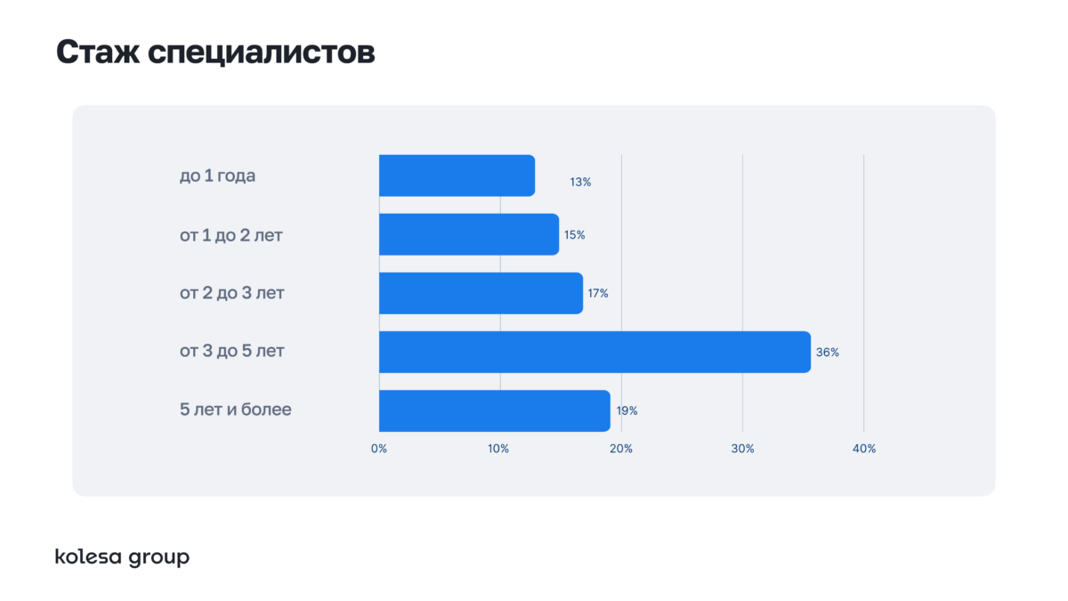 09_Стаж специалистов