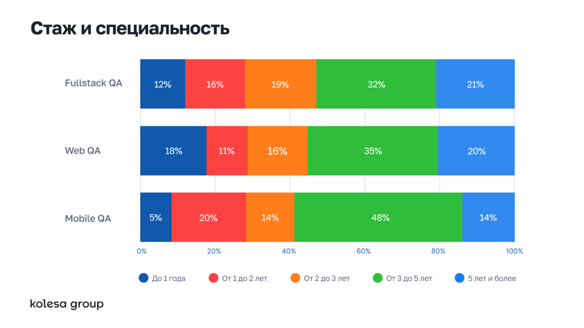 Стаж и специальность