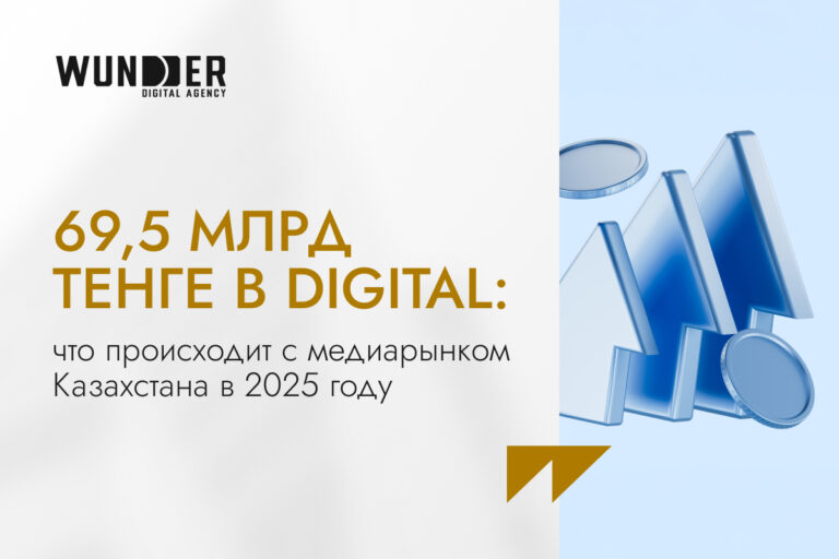 Рынок рекламы в Казахстане вырос до 135 млрд тенге — digital забрал больше половины