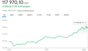 Биткоин обновил исторический максимум, но немного отскочил