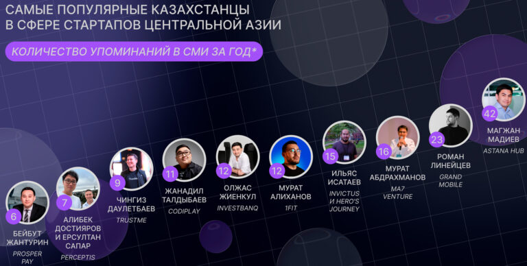 Составлен топ-лист самых заметных предпринимателей Центральной Азии
