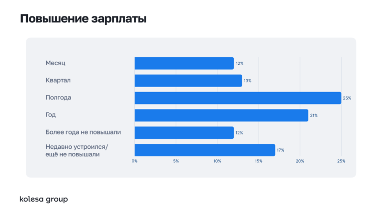Сколько платят аналитикам в Казахстане?