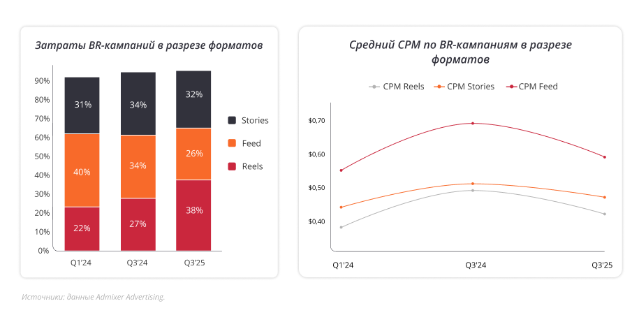 рекламные кампании в соцсетях