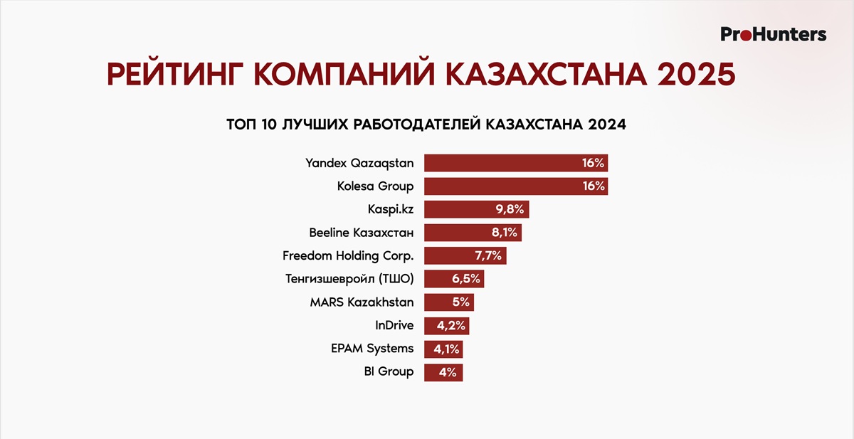 Рейтинг компаний Казахстана
