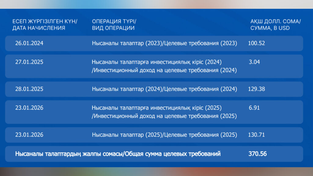 Казахстанцы сняли с детского фонда уже $35 млн — и вот на что потратили
