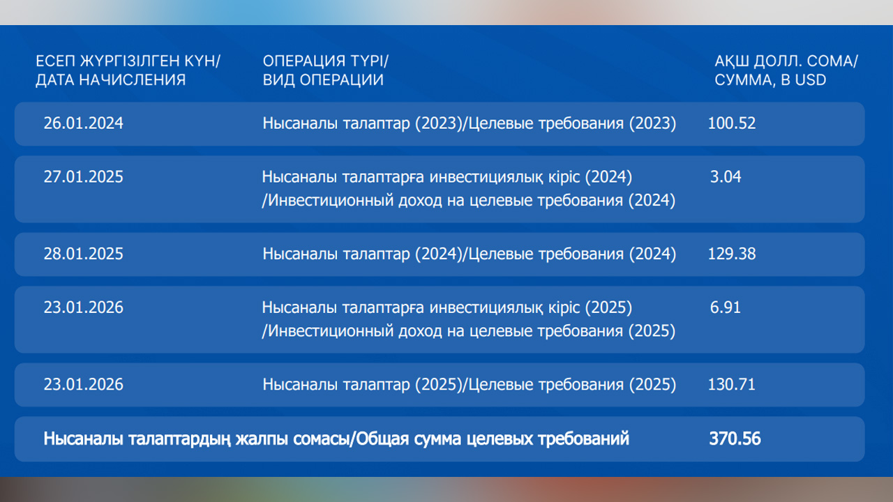 Казахстанцы сняли с детского фонда уже $35 млн — и вот на что потратили