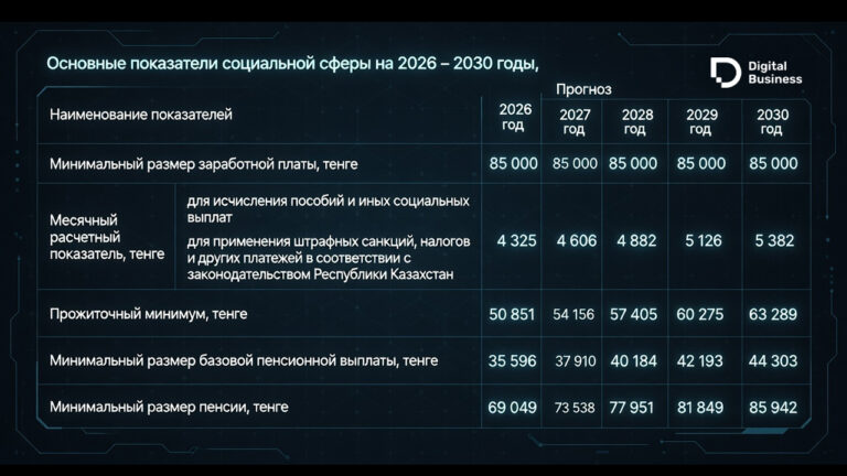 Минтруда посчитало, какой будет минимальная пенсия в Казахстане через 4 года