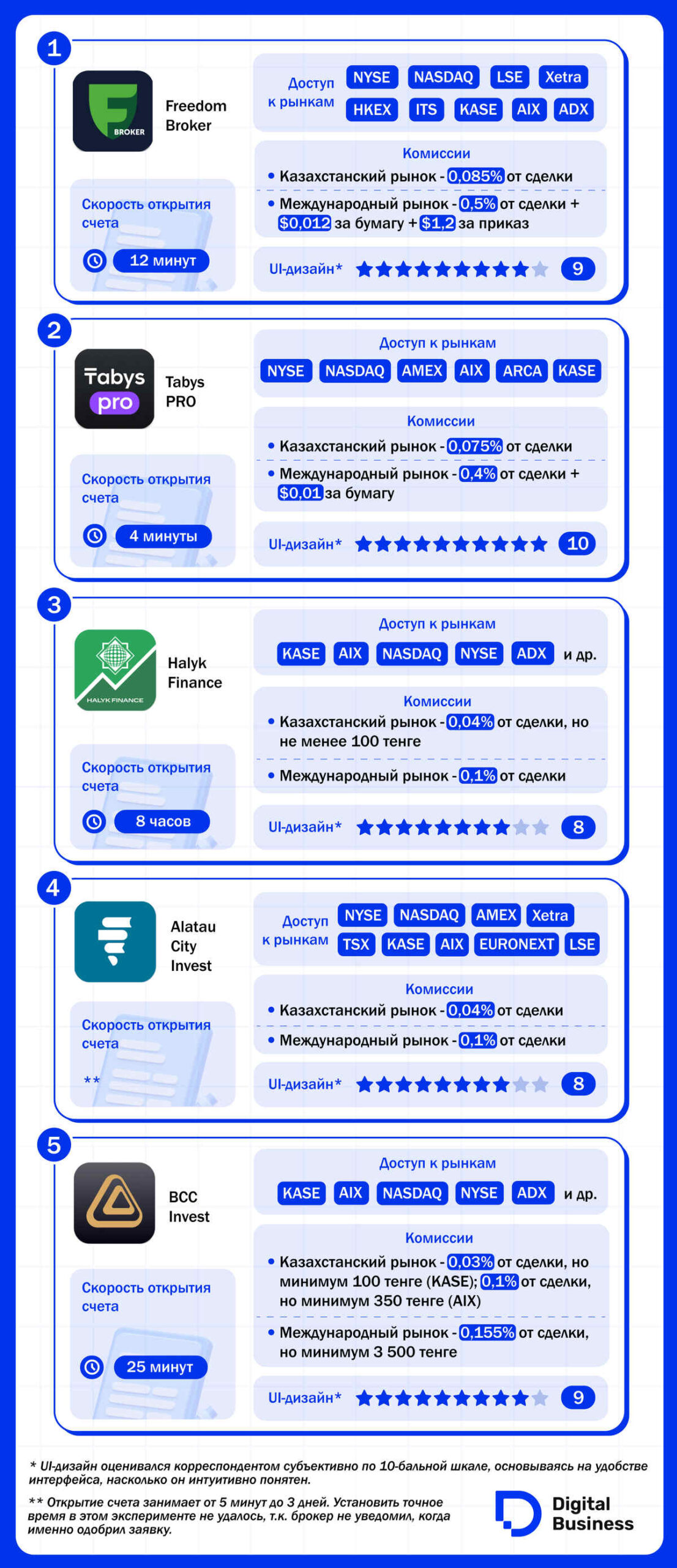 сравнение брокеров