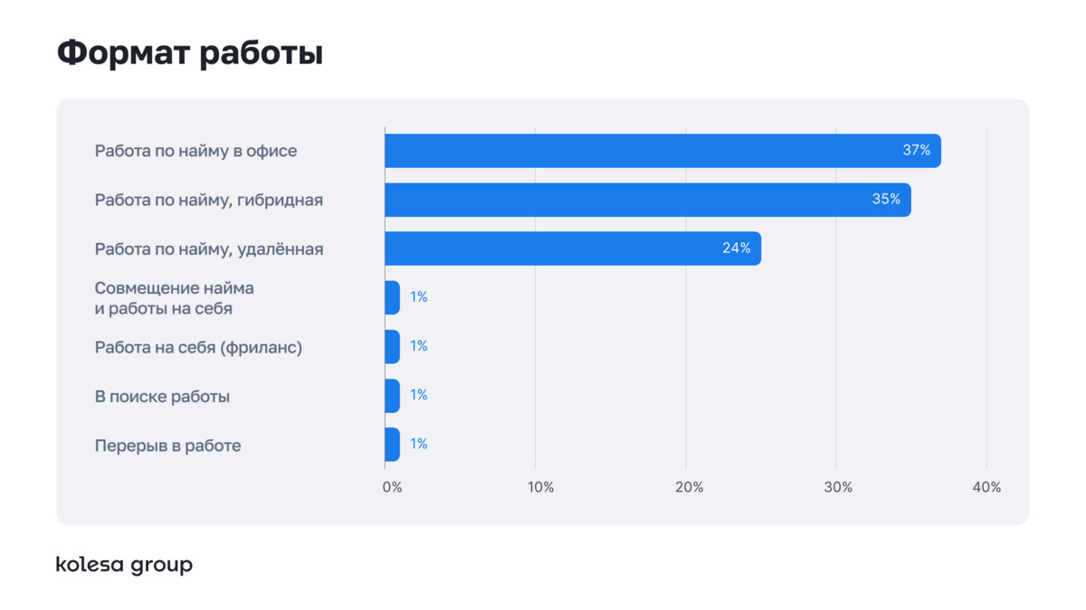 исследование Kolesa Group