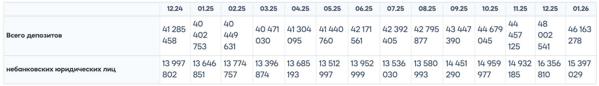 Депозиты статистика