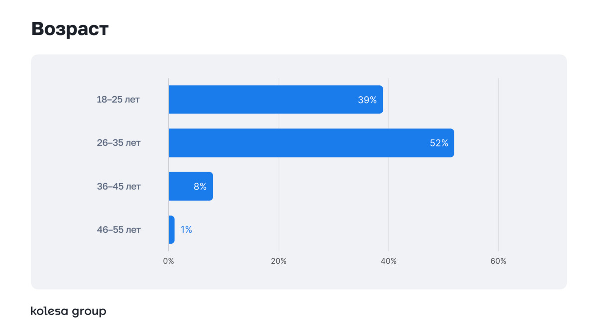 Kolesa Group исследование разработчиков и QA-инженеров