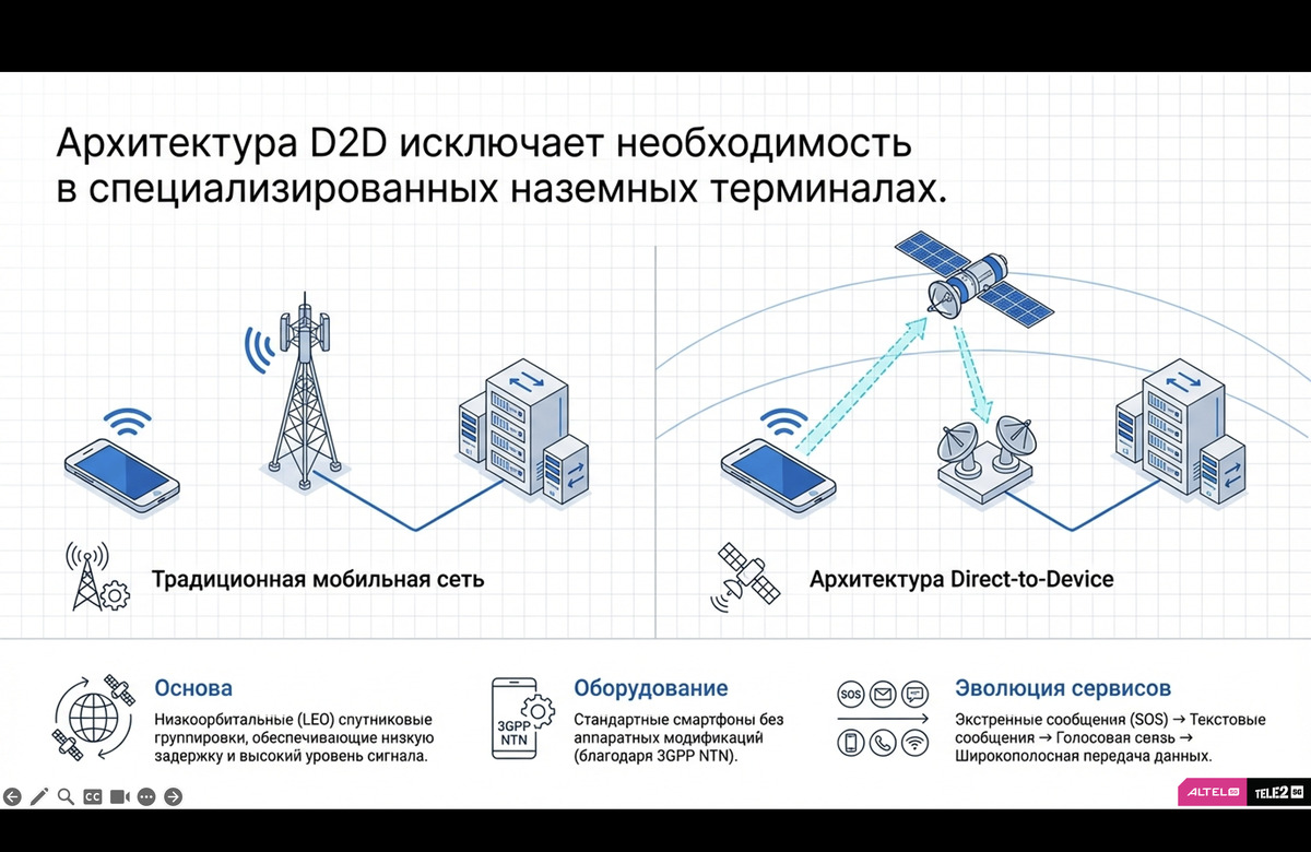 Direct‑to‑Device (D2D)