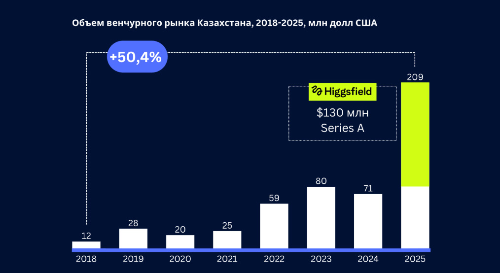 Казахстанские стартапы получили $209 млн в 2025 году 