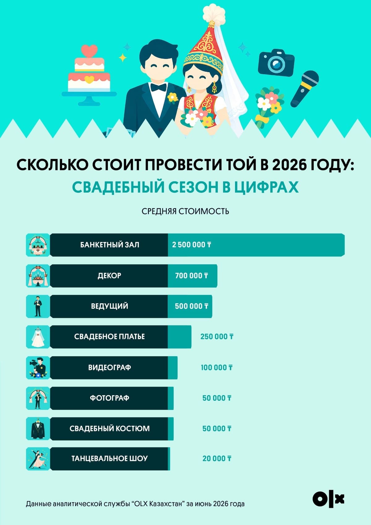 Той в Казахстане, траты
