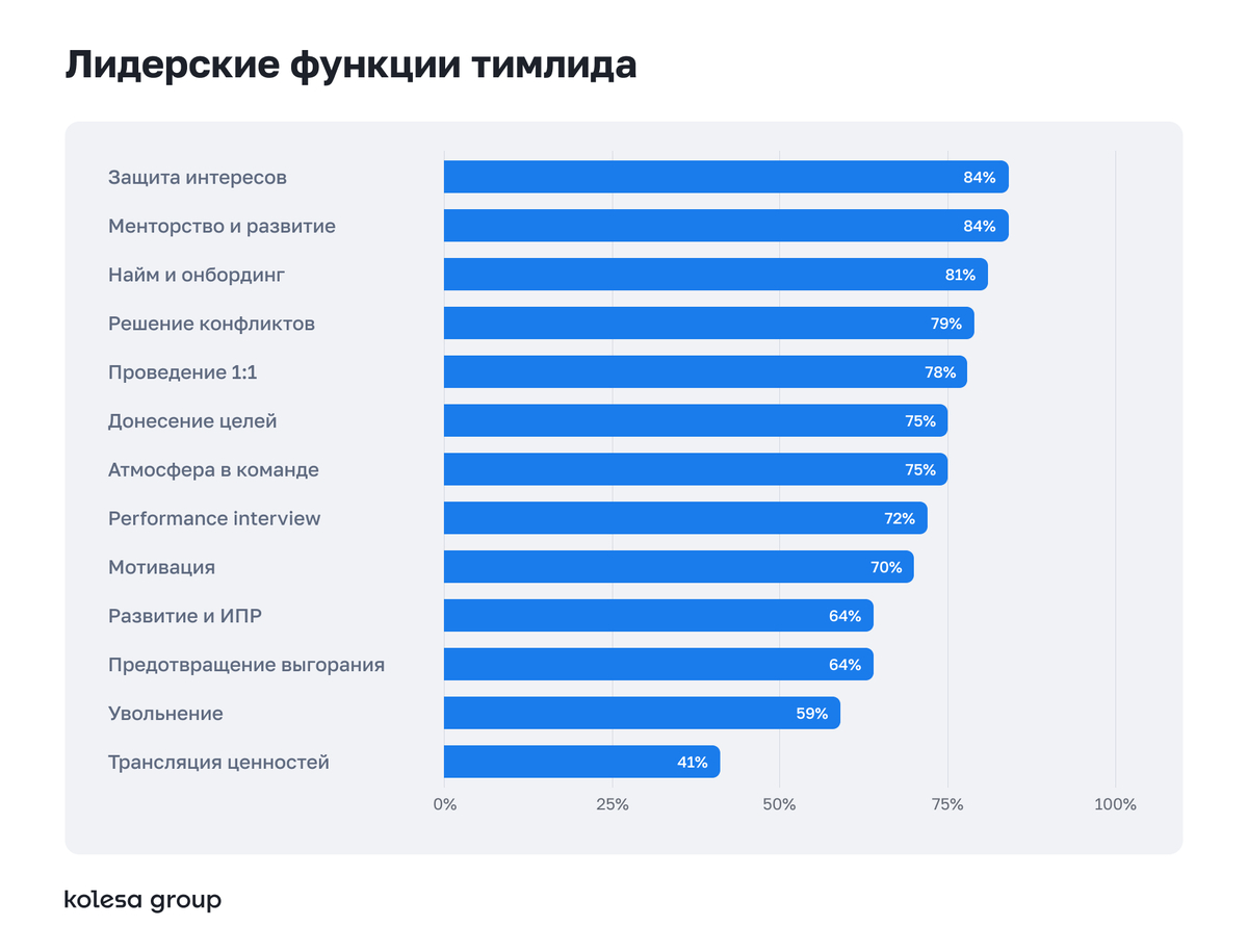 исследование тимлидов Kolesa
