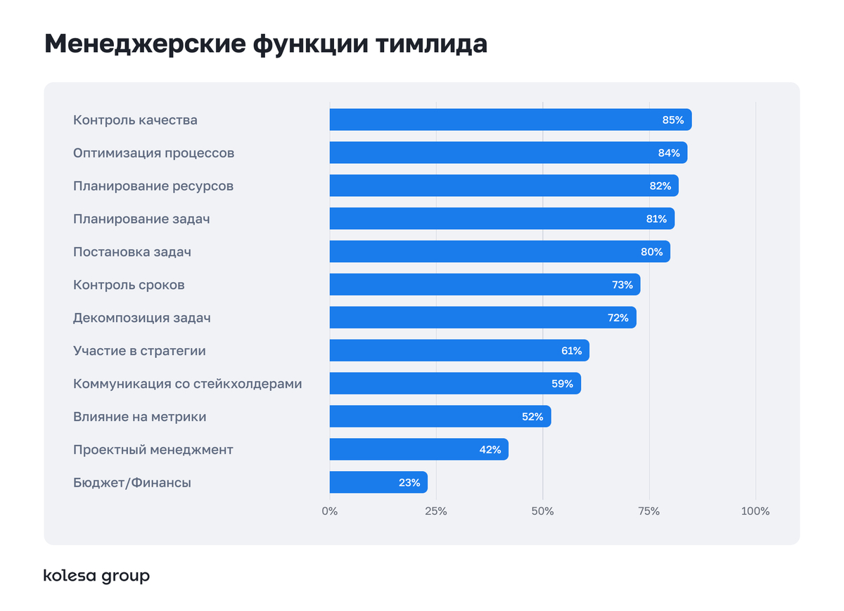исследование тимлидов Kolesa
