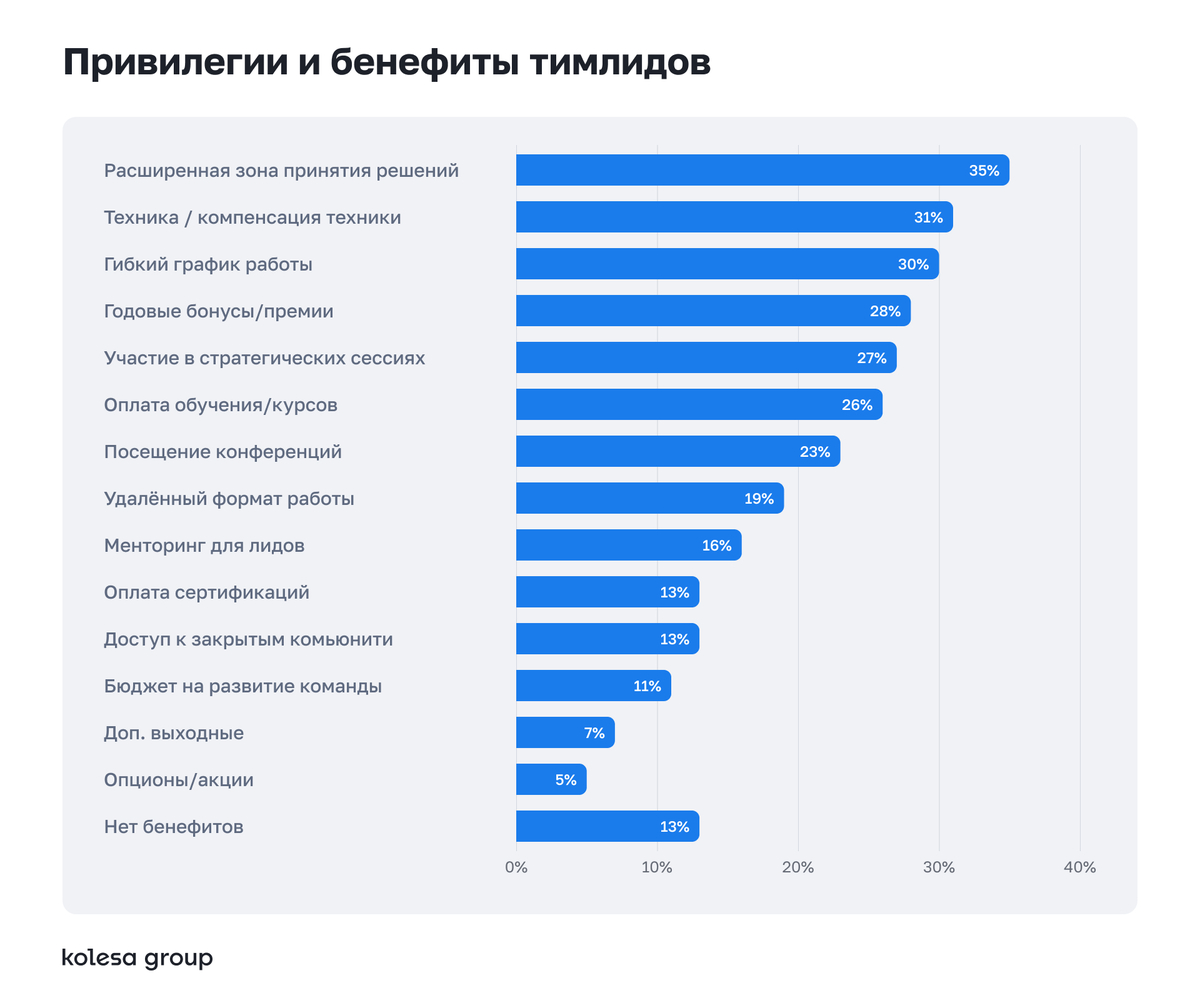 исследование тимлидов Kolesa