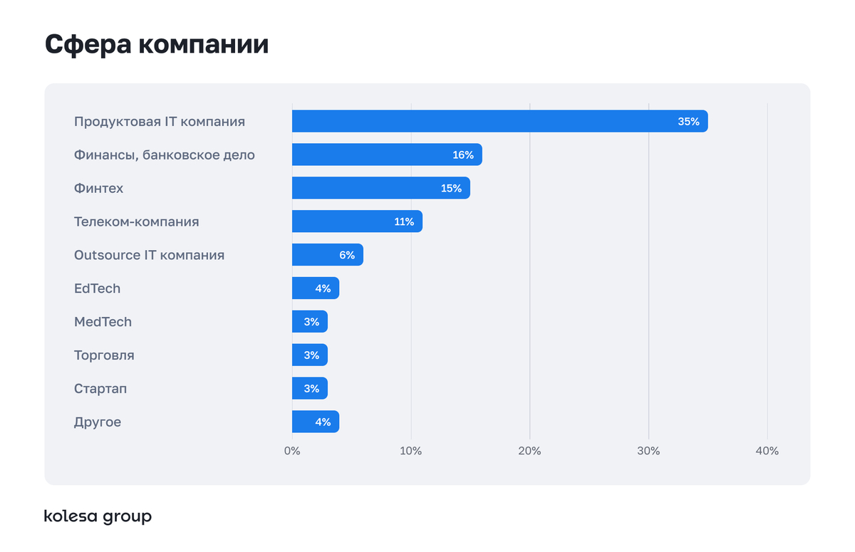 исследование тимлидов Kolesa