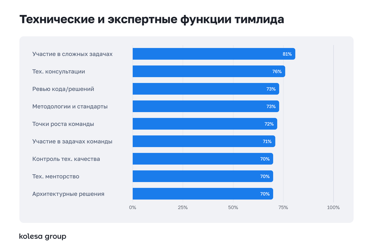исследование тимлидов Kolesa