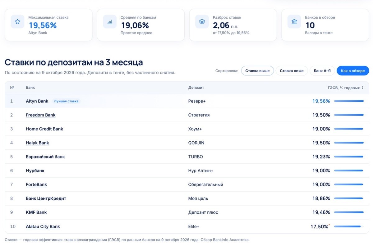 Источник: bankinfo.kz