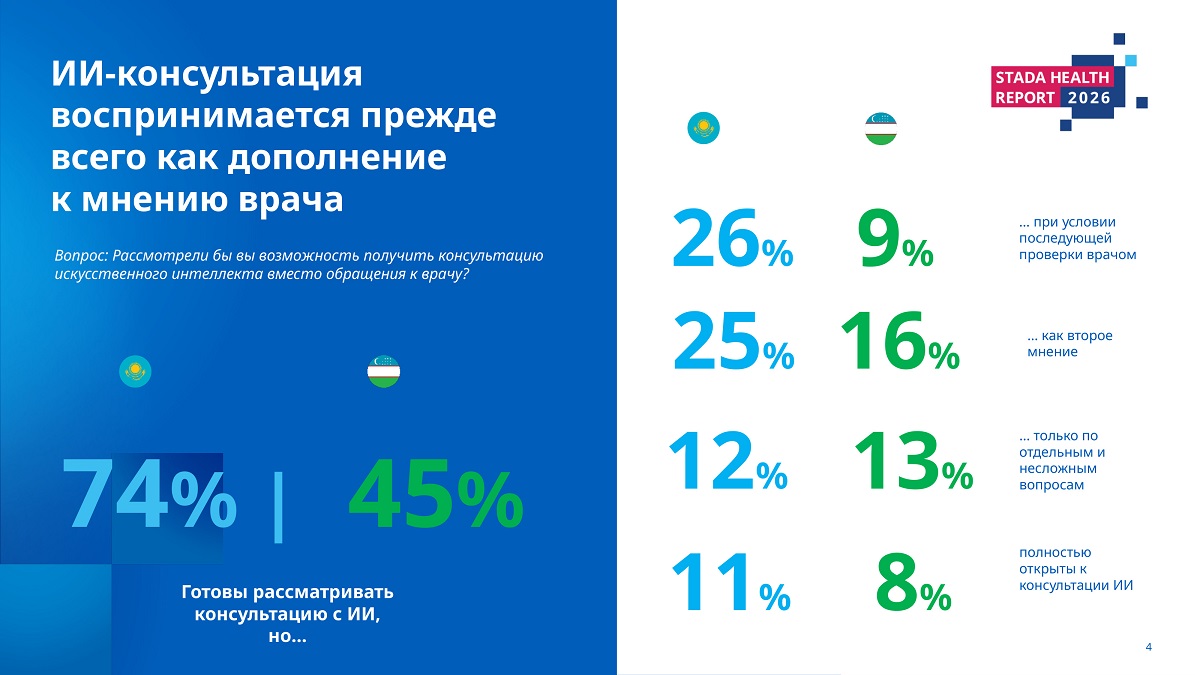 Казахстанцы массово используют ИИ для здоровья: что показало исследование — изображение 2