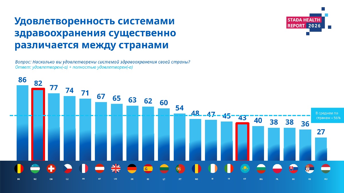 Казахстанцы массово используют ИИ для здоровья: что показало исследование — изображение 4