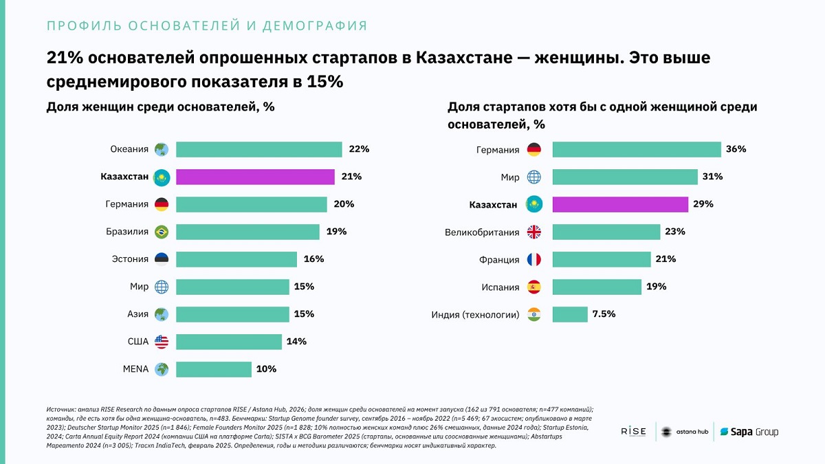 Как выглядит современный стартапер в Казахстане: сколько ему лет и где он учился — изображение 4