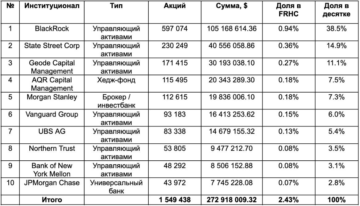 От BlackRock до Goldman Sachs: кто держит акции Freedom Holding и как устроен бизнес Тимура Турлова в Казахстане — изображение 2