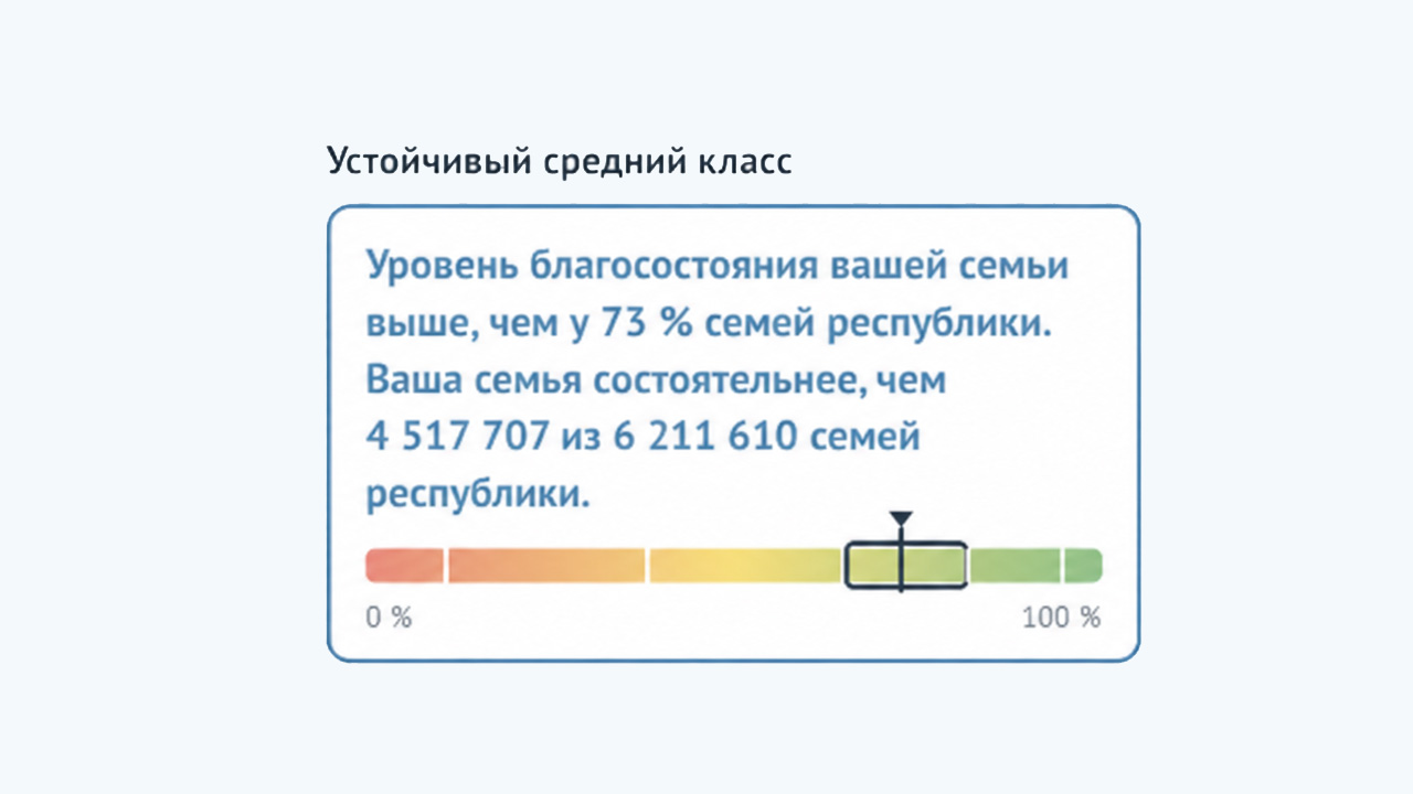 Калькулятор благосостояния выявил настоящий средний класс в Казахстане - и вот сколько они получают — изображение 2