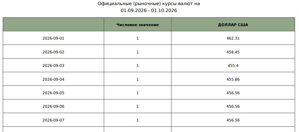 В Нацбанке высказались про интервенции, чтобы объяснить ситуацию с крепким тенге — изображение 2