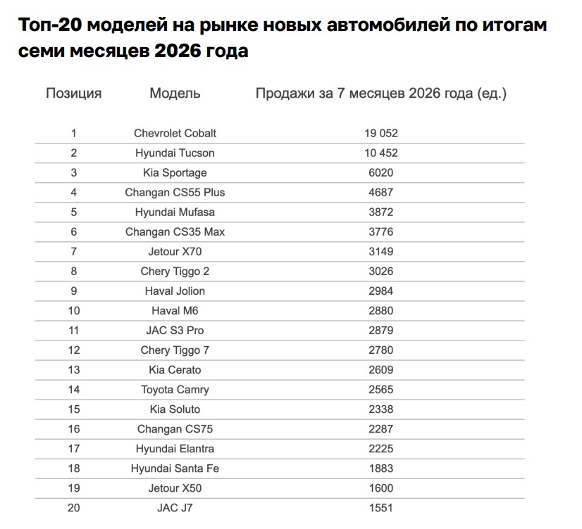 Самые ликвидные машины 2026 года назвали специалисты из Казахстана — изображение 1