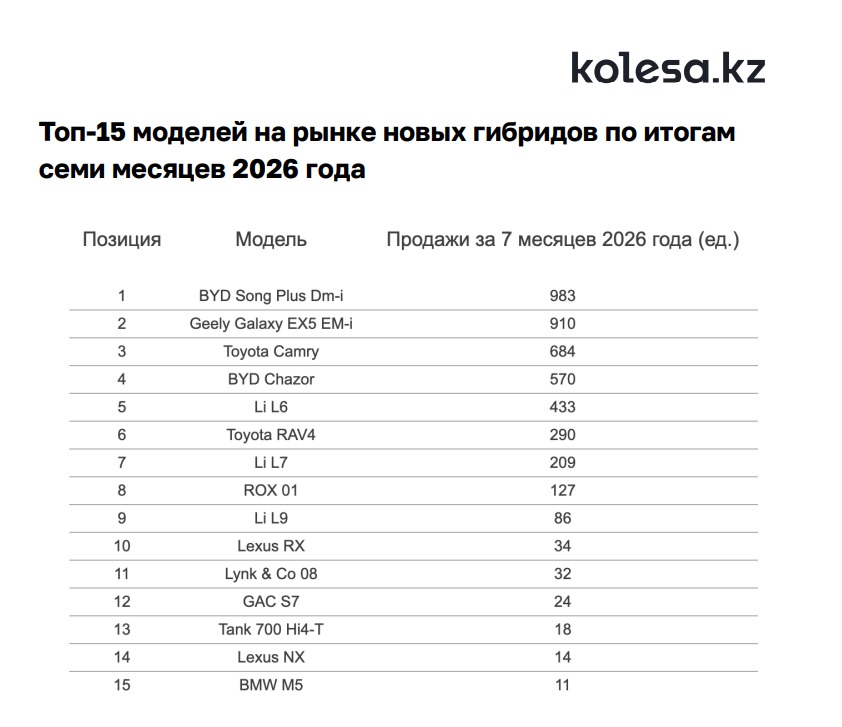 Самые ликвидные машины 2026 года назвали специалисты из Казахстана — изображение 2