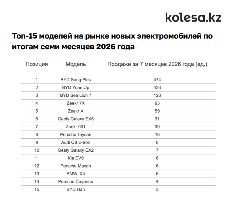 Самые ликвидные машины 2026 года назвали специалисты из Казахстана — изображение 3
